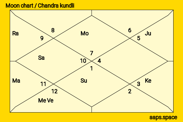 KL Rahul chandra kundli or moon chart